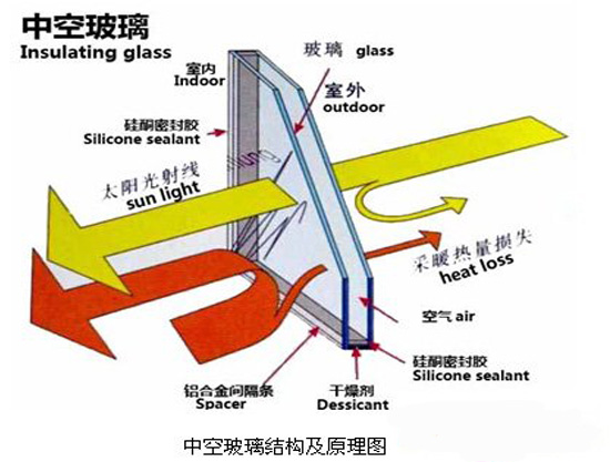 华锋中空玻璃结构原理图