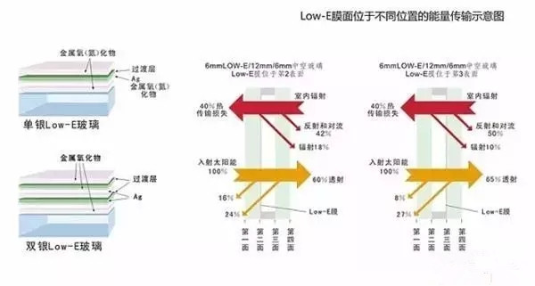 low-e中空玻璃