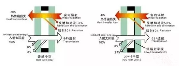 low-e中空玻璃