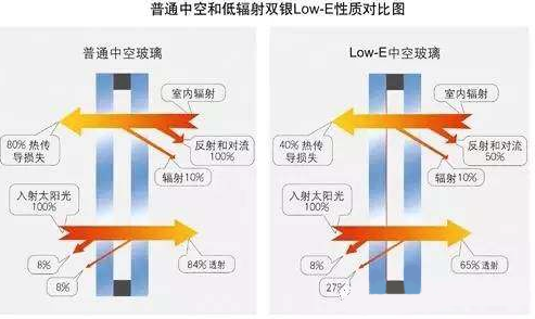 low-e中空玻璃